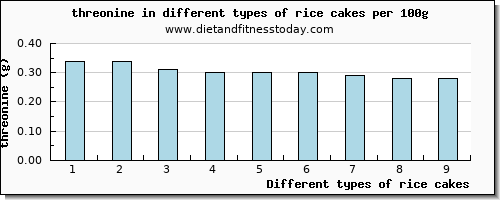 rice cakes threonine per 100g